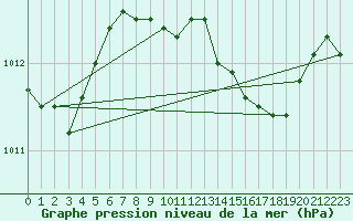 Courbe de la pression atmosphrique pour Baruth