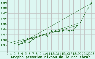 Courbe de la pression atmosphrique pour Leipzig