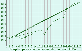 Courbe de la pression atmosphrique pour le bateau AMOUK14
