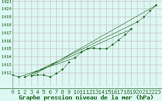 Courbe de la pression atmosphrique pour Sorcy-Bauthmont (08)