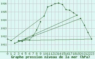 Courbe de la pression atmosphrique pour Casement Aerodrome