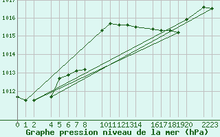 Courbe de la pression atmosphrique pour Porto Colom