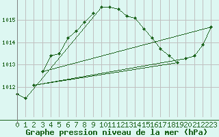 Courbe de la pression atmosphrique pour Assesse (Be)