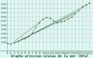 Courbe de la pression atmosphrique pour Gap-Sud (05)