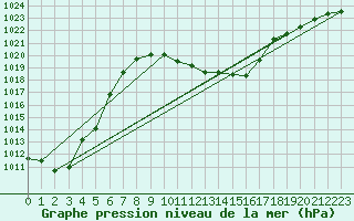 Courbe de la pression atmosphrique pour Salzburg / Freisaal