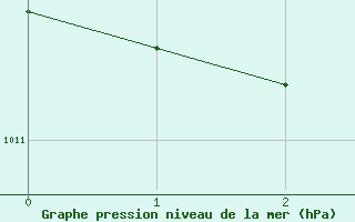 Courbe de la pression atmosphrique pour Dornick