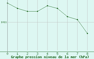 Courbe de la pression atmosphrique pour Linz / Stadt