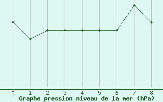 Courbe de la pression atmosphrique pour Sandomierz