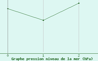 Courbe de la pression atmosphrique pour Bora-Bora-Motu