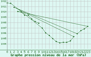 Courbe de la pression atmosphrique pour Finner