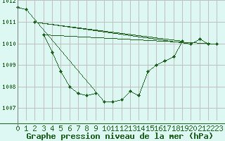 Courbe de la pression atmosphrique pour Pernaja Orrengrund