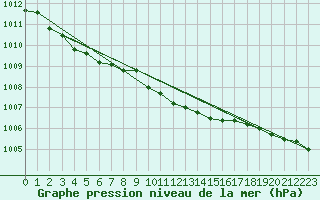 Courbe de la pression atmosphrique pour Sacueni