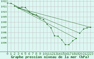 Courbe de la pression atmosphrique pour Multia Karhila