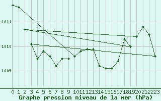 Courbe de la pression atmosphrique pour Sant Quint - La Boria (Esp)