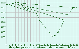 Courbe de la pression atmosphrique pour Guadalajara