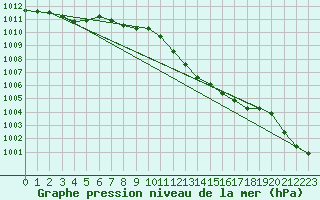 Courbe de la pression atmosphrique pour Diepholz