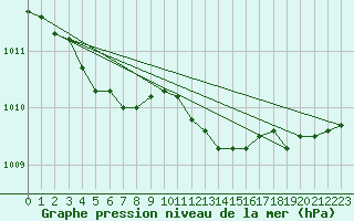 Courbe de la pression atmosphrique pour Munte (Be)