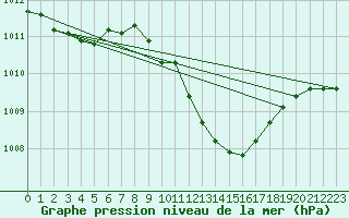 Courbe de la pression atmosphrique pour Mhleberg