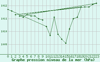 Courbe de la pression atmosphrique pour Kocelovice