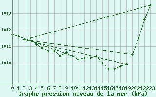 Courbe de la pression atmosphrique pour Guret Saint-Laurent (23)