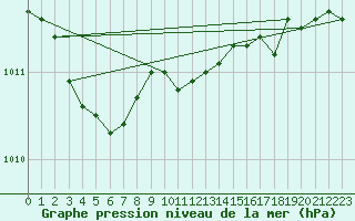 Courbe de la pression atmosphrique pour Lige Bierset (Be)