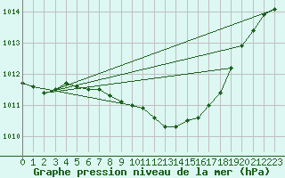 Courbe de la pression atmosphrique pour Kozienice