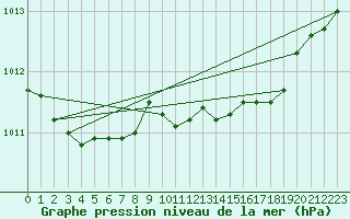 Courbe de la pression atmosphrique pour Helgoland