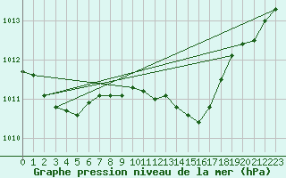Courbe de la pression atmosphrique pour Bad Lippspringe