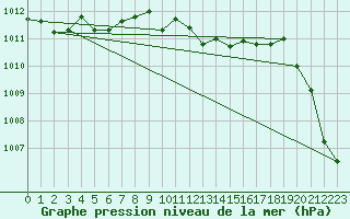 Courbe de la pression atmosphrique pour Aberporth