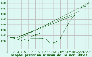 Courbe de la pression atmosphrique pour Cevio (Sw)