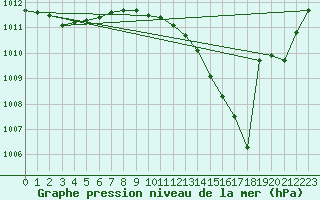 Courbe de la pression atmosphrique pour Melun (77)