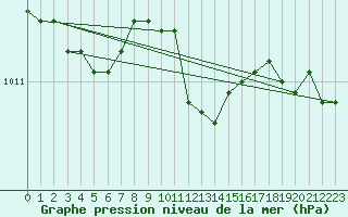 Courbe de la pression atmosphrique pour Wernigerode