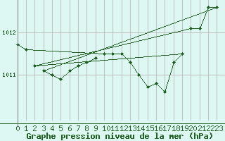 Courbe de la pression atmosphrique pour Nancy - Ochey (54)