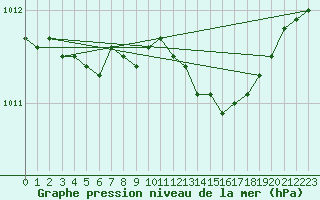 Courbe de la pression atmosphrique pour Lecce