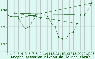 Courbe de la pression atmosphrique pour Herhet (Be)