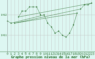 Courbe de la pression atmosphrique pour Birlad