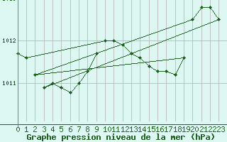 Courbe de la pression atmosphrique pour Palascia
