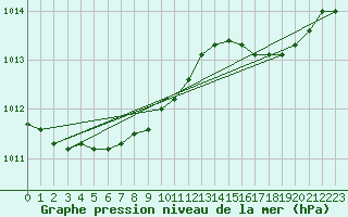 Courbe de la pression atmosphrique pour Lobbes (Be)