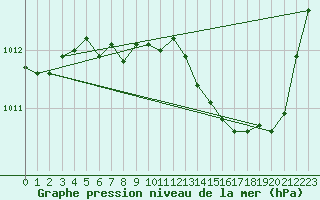 Courbe de la pression atmosphrique pour Avila - La Colilla (Esp)