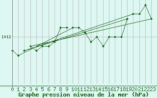 Courbe de la pression atmosphrique pour Gunnarn