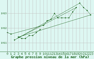 Courbe de la pression atmosphrique pour Szczecinek