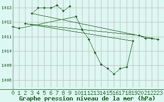 Courbe de la pression atmosphrique pour Kempten