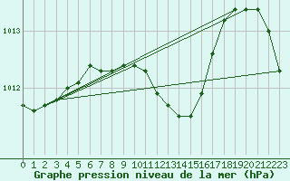 Courbe de la pression atmosphrique pour Marmaris