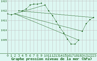 Courbe de la pression atmosphrique pour Lerida (Esp)