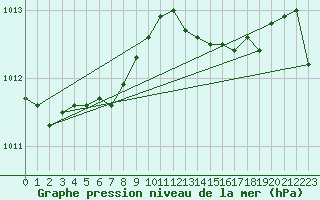 Courbe de la pression atmosphrique pour Ambrieu (01)