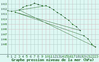 Courbe de la pression atmosphrique pour Banloc