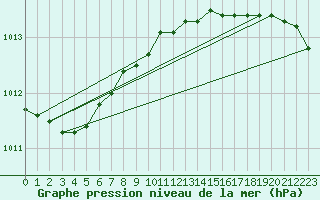 Courbe de la pression atmosphrique pour Milford Haven