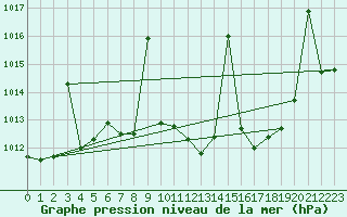 Courbe de la pression atmosphrique pour Hinojosa Del Duque