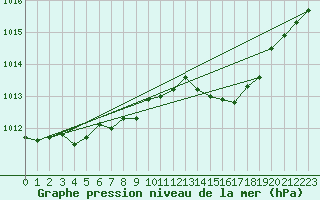 Courbe de la pression atmosphrique pour Ste (34)