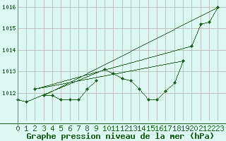 Courbe de la pression atmosphrique pour Sain-Bel (69)